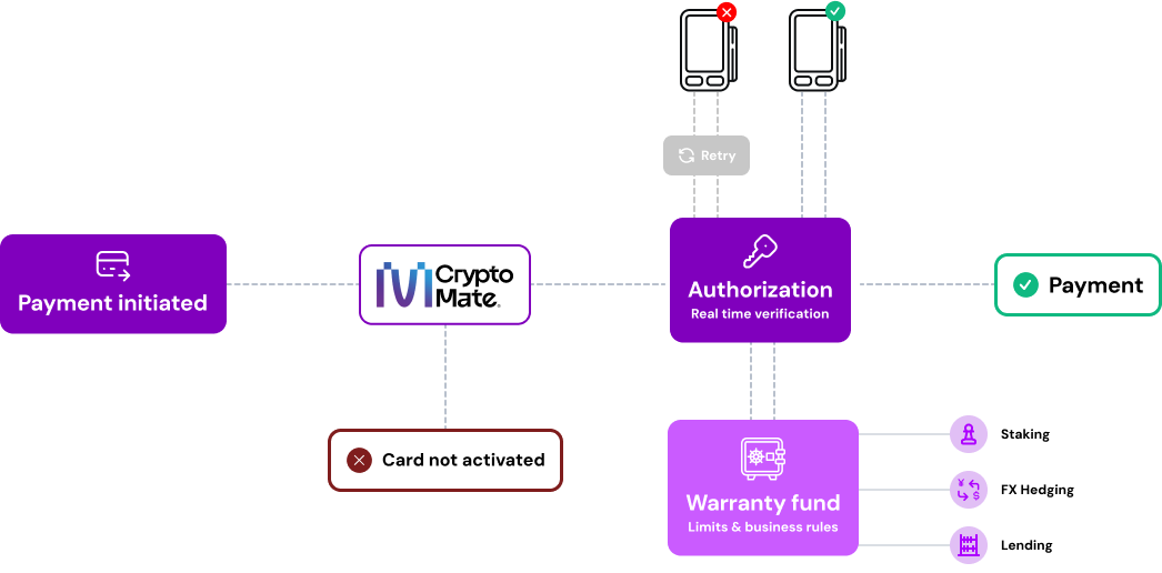 Payment flow and working capital optimization in credit models